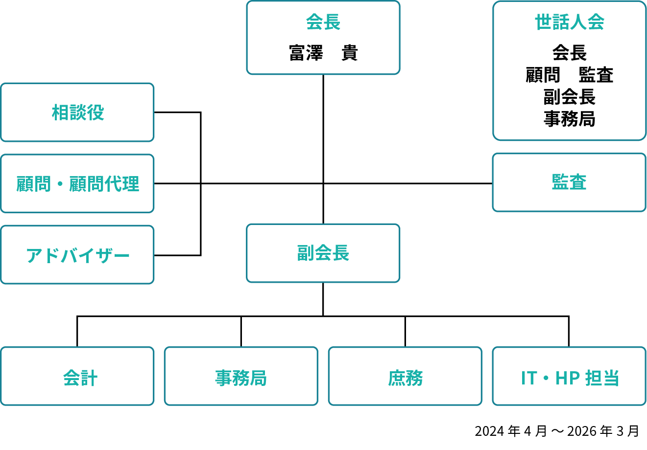 2024年4月から2026年3月までの組織図。会長は富澤貴。会長の下に副会長、相談役、顧問・顧問代理、アドバイザー、監査、世話人会が位置。副会長の下には会計、事務局、庶務、IT・HP担当が配置されている。